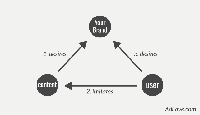 Content producer's desire for your brand imitated by user.