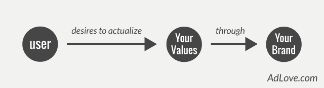 User desires to actualize your values through your brand.