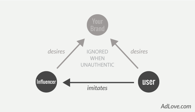 Influencer's desire for you brand ignored by user if inauthentic.