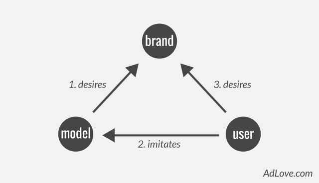 User imitates model's desire for brand.