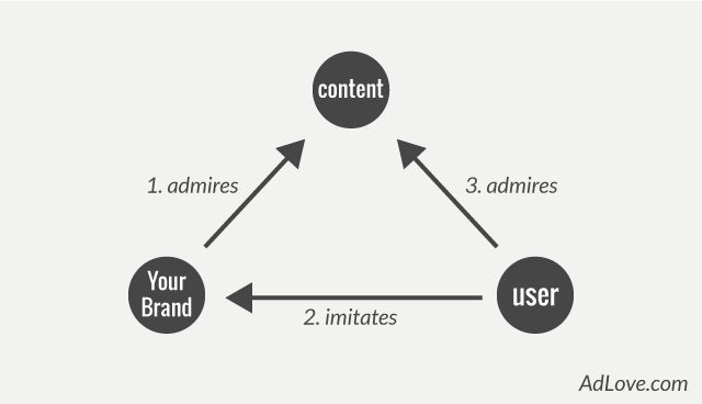 User imitates your brand's desire and admiration for content on its platform.