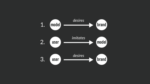 Model desires brand, user imitates model, user desires brand.