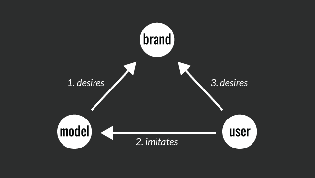 Triangle of model desires brand, user imitates model, user desires brand.