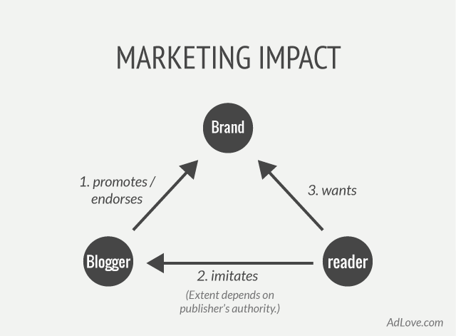 Diagram of marketing impact of co-created, internal ad.